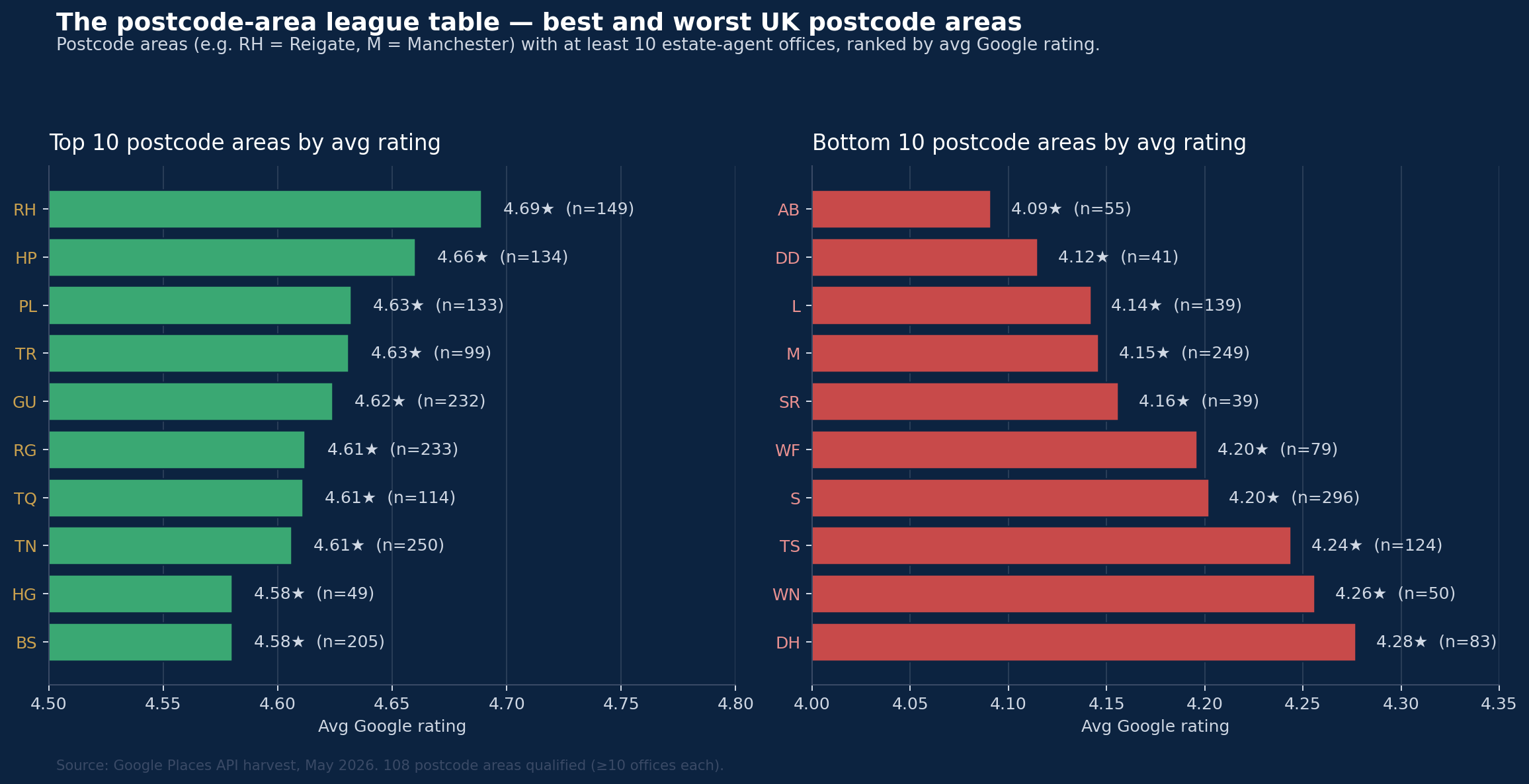 Two-panel chart: top 10 and bottom 10 UK postcode areas by average Google rating