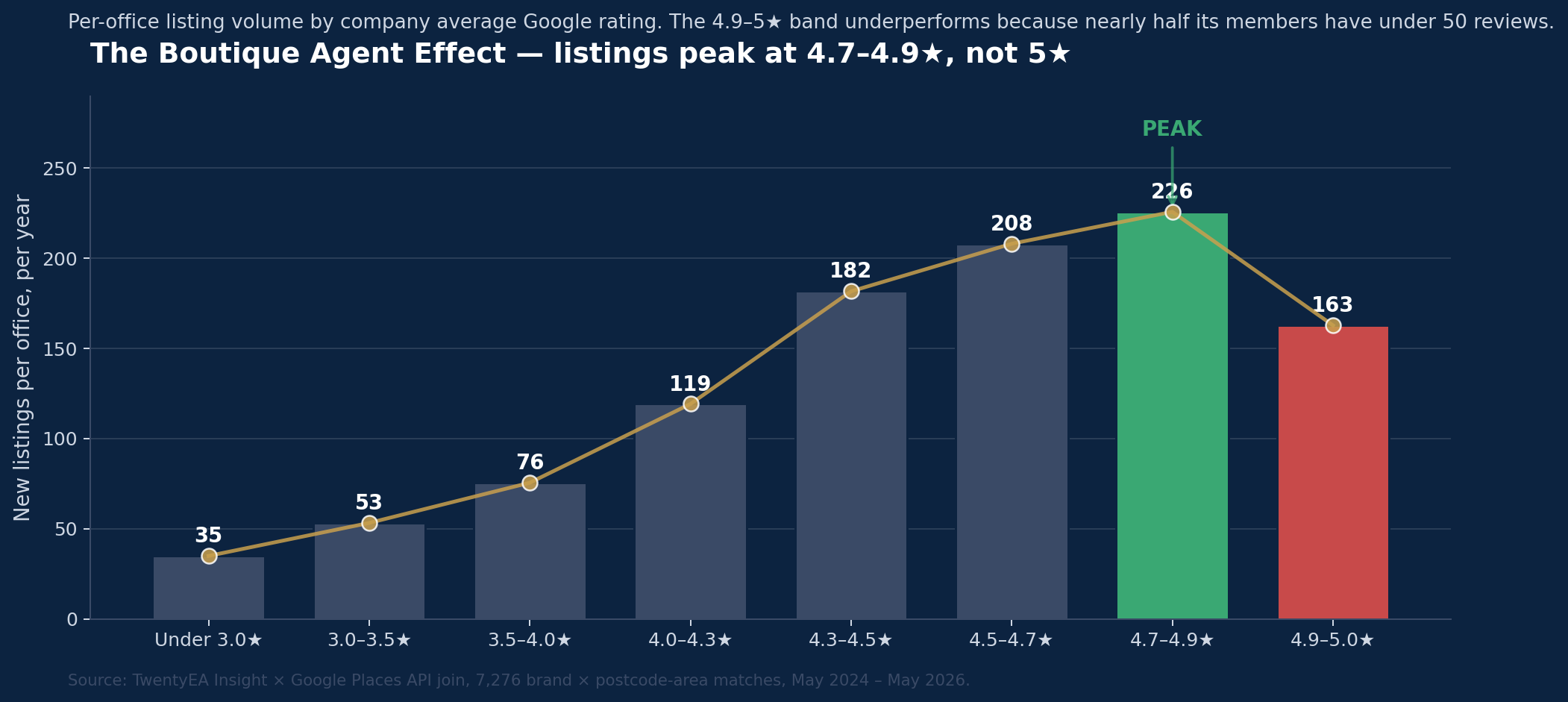 Bar chart: listings per office per year peak at 4.7-4.9 stars (226), drop sharply at 4.9-5 stars (163)