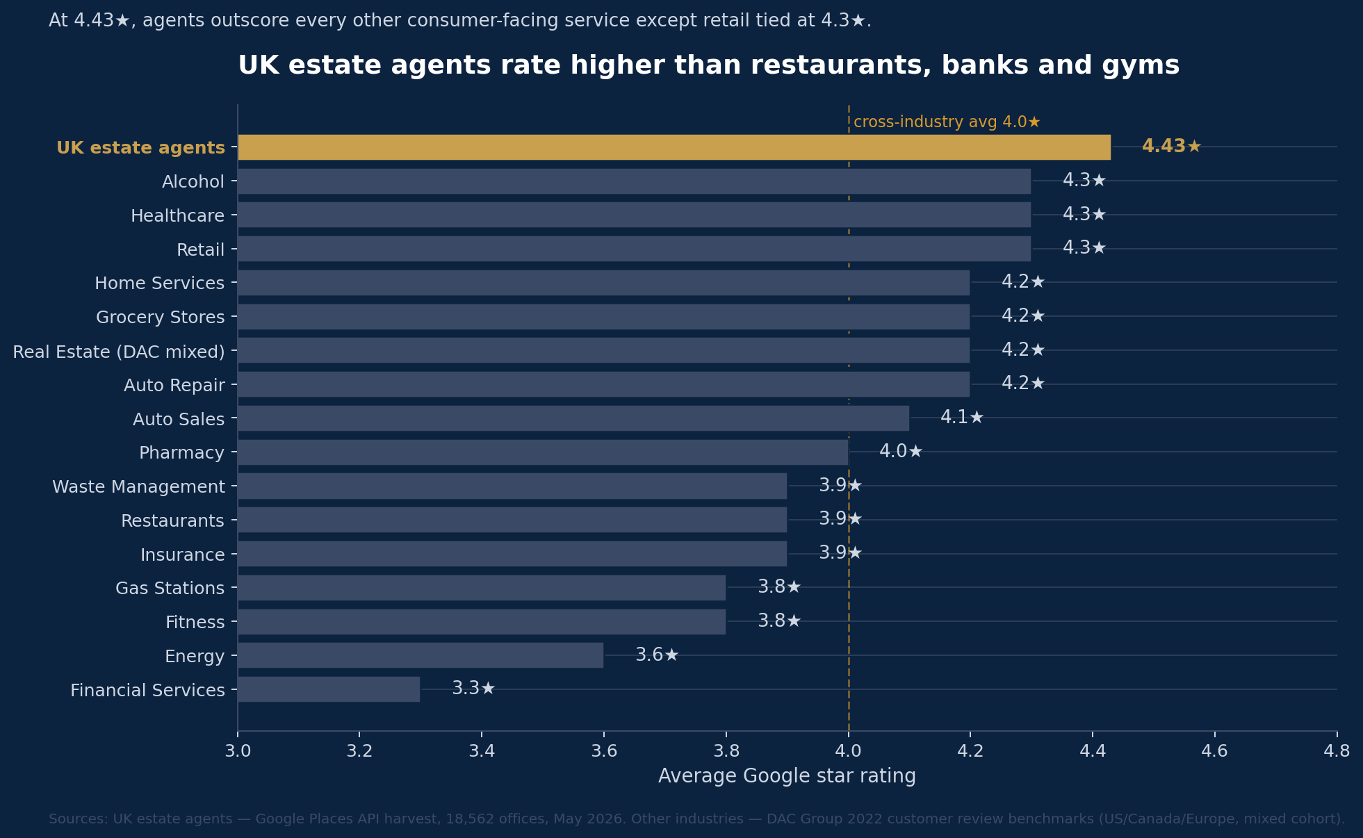 Horizontal bar chart comparing UK estate agents at 4.43 stars against 16 other industries. Agents lead.