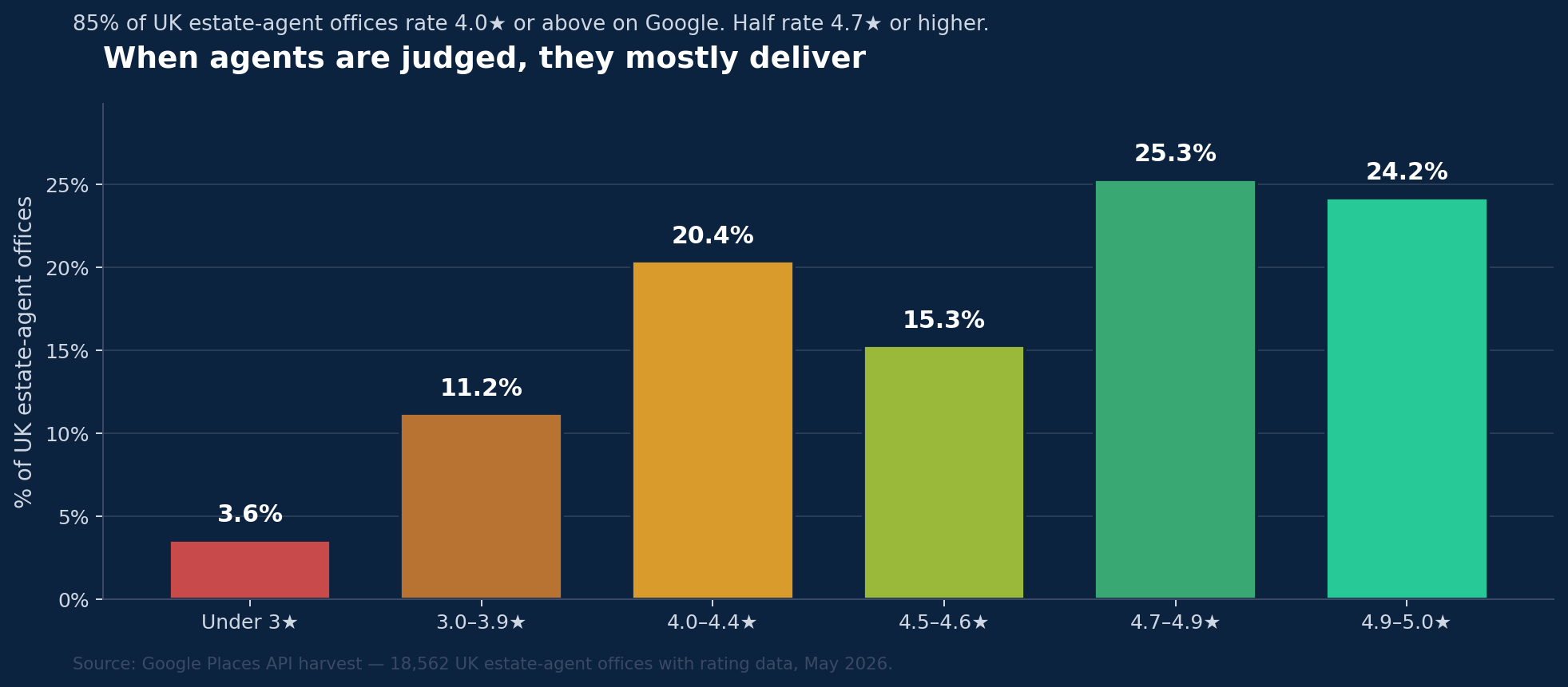 Bar chart: distribution of UK estate-agent Google ratings. Most offices sit at 4.7+ stars