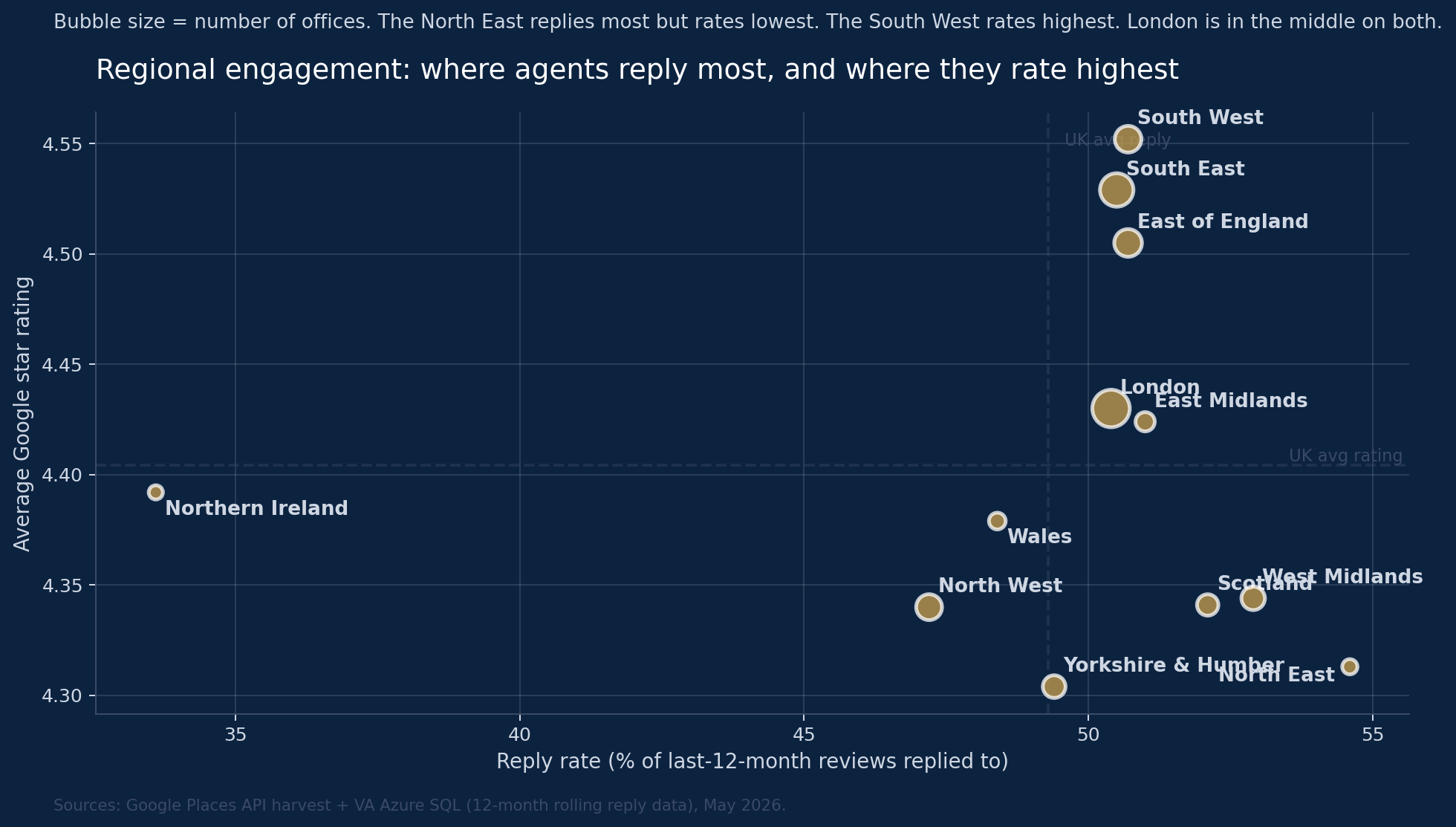 Scatter plot: regional reply rate on x-axis, regional average rating on y-axis. North East replies most but rates lowest