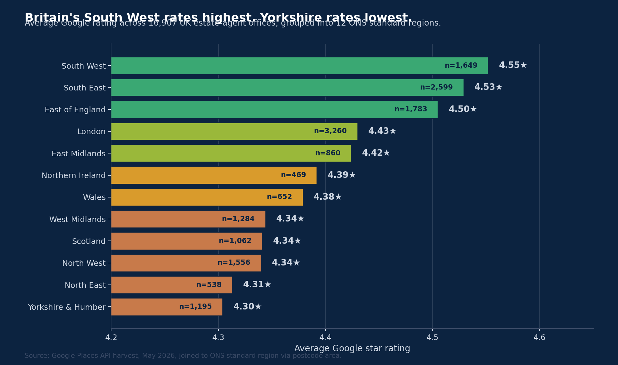 Horizontal bar chart of 12 UK ONS regions ranked by average Google rating. South West leads at 4.55, Yorkshire & Humber lowest at 4.30