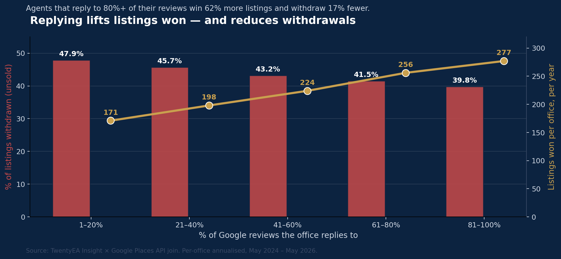 Dual-axis chart showing higher reply rates correlate with more listings won and fewer withdrawals