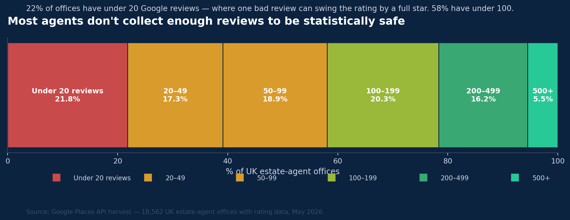 Stacked horizontal bar showing the distribution of UK estate agent offices across review-count bands